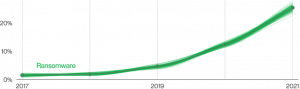 fast growing ransomware attacks