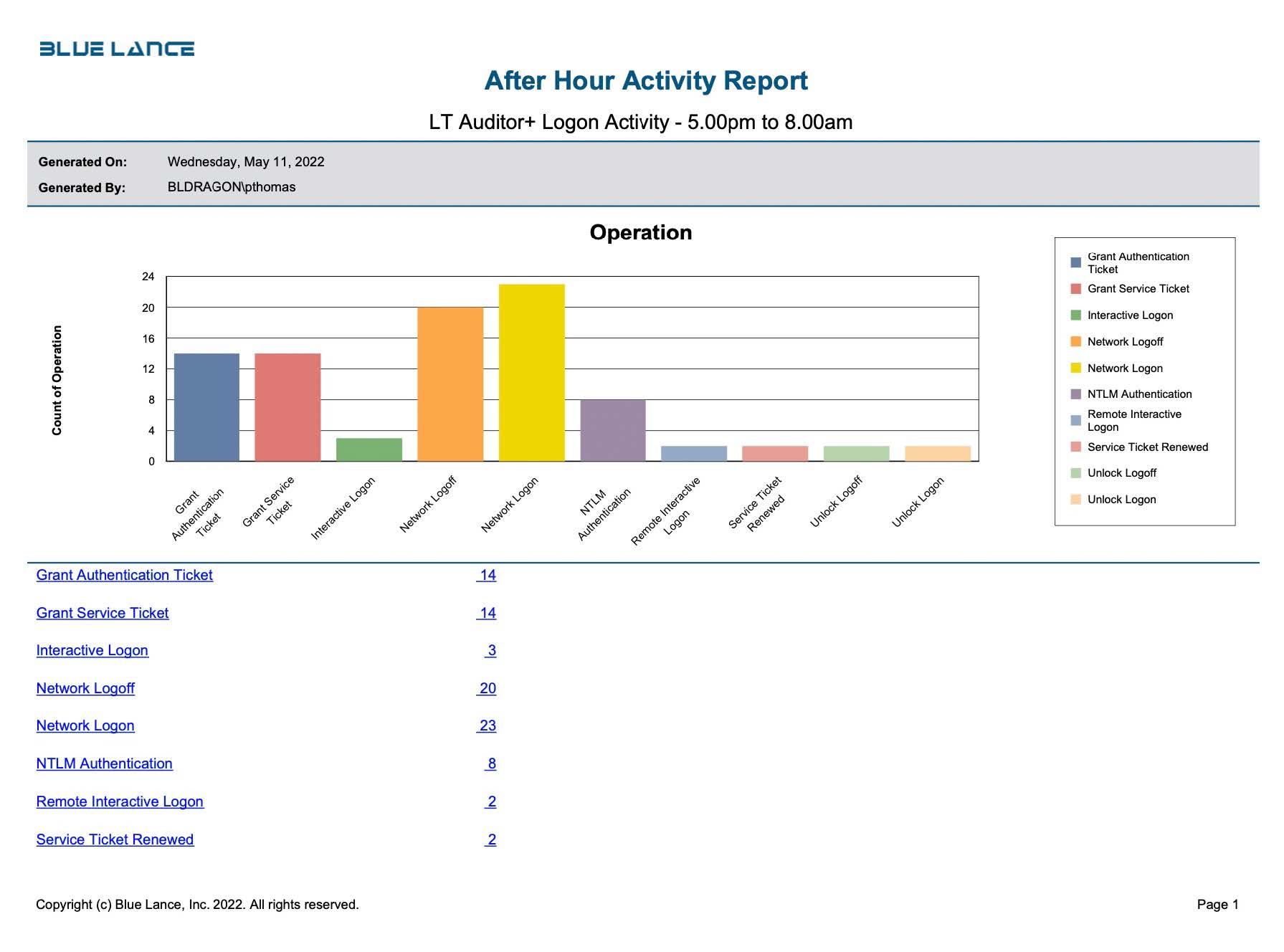 After Hour Activity Graph
